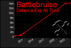 Total Graph of Battlebruise