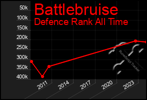 Total Graph of Battlebruise