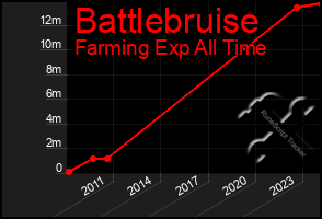 Total Graph of Battlebruise