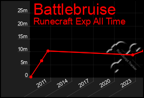 Total Graph of Battlebruise