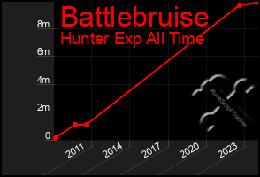 Total Graph of Battlebruise