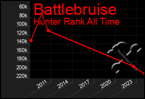 Total Graph of Battlebruise