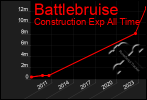 Total Graph of Battlebruise