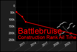 Total Graph of Battlebruise