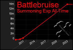 Total Graph of Battlebruise