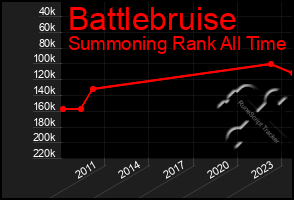 Total Graph of Battlebruise