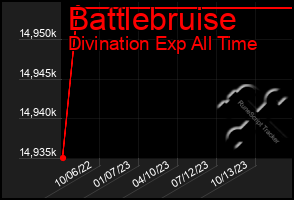 Total Graph of Battlebruise