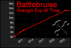 Total Graph of Battlebruise