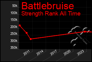 Total Graph of Battlebruise