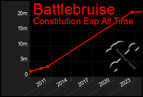 Total Graph of Battlebruise