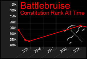 Total Graph of Battlebruise