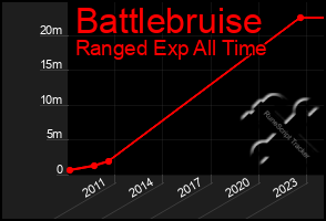 Total Graph of Battlebruise