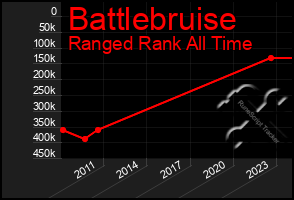 Total Graph of Battlebruise