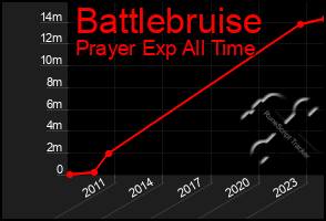 Total Graph of Battlebruise