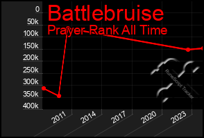 Total Graph of Battlebruise