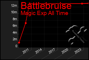 Total Graph of Battlebruise