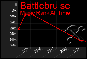 Total Graph of Battlebruise