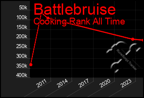 Total Graph of Battlebruise