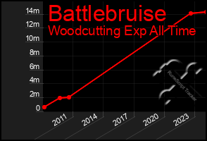 Total Graph of Battlebruise