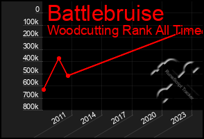 Total Graph of Battlebruise