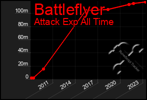 Total Graph of Battleflyer