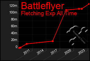Total Graph of Battleflyer