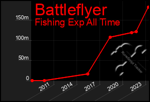 Total Graph of Battleflyer