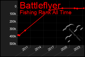 Total Graph of Battleflyer