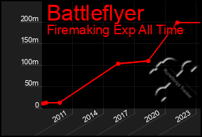 Total Graph of Battleflyer