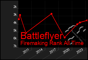 Total Graph of Battleflyer