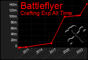 Total Graph of Battleflyer