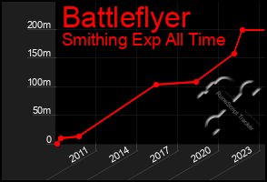 Total Graph of Battleflyer