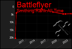 Total Graph of Battleflyer