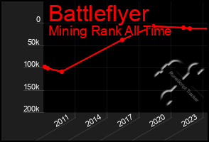 Total Graph of Battleflyer