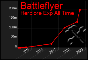 Total Graph of Battleflyer