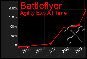 Total Graph of Battleflyer