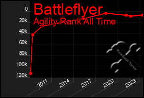 Total Graph of Battleflyer