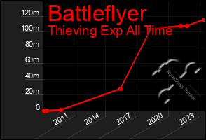 Total Graph of Battleflyer