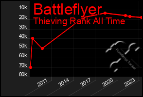 Total Graph of Battleflyer