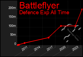 Total Graph of Battleflyer