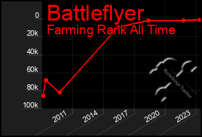 Total Graph of Battleflyer
