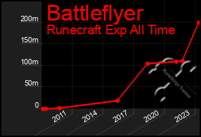 Total Graph of Battleflyer