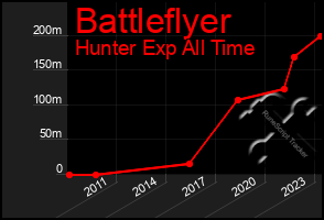 Total Graph of Battleflyer