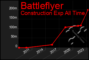 Total Graph of Battleflyer