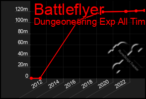 Total Graph of Battleflyer