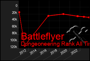 Total Graph of Battleflyer