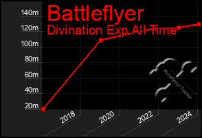 Total Graph of Battleflyer
