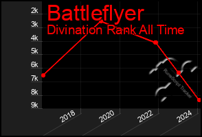 Total Graph of Battleflyer