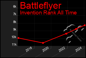Total Graph of Battleflyer