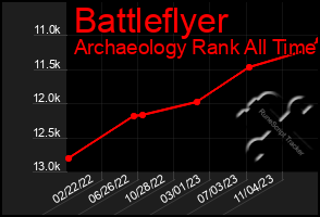 Total Graph of Battleflyer